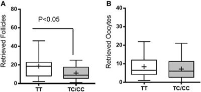 Vitamin D Receptor TaqI Polymorphism Is Associated With Reduced Follicle Number in Women Utilizing Assisted <mark class="highlighted">Reproductive Technologies</mark>